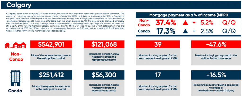 NBC Hosuing Affordability - Calgary 2022 Q2