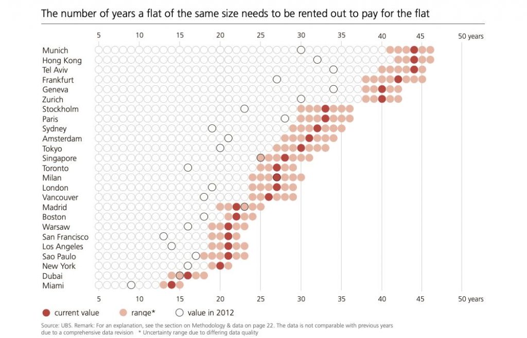 The number of years a flat of the same size needs to be rented out to pay for the flat